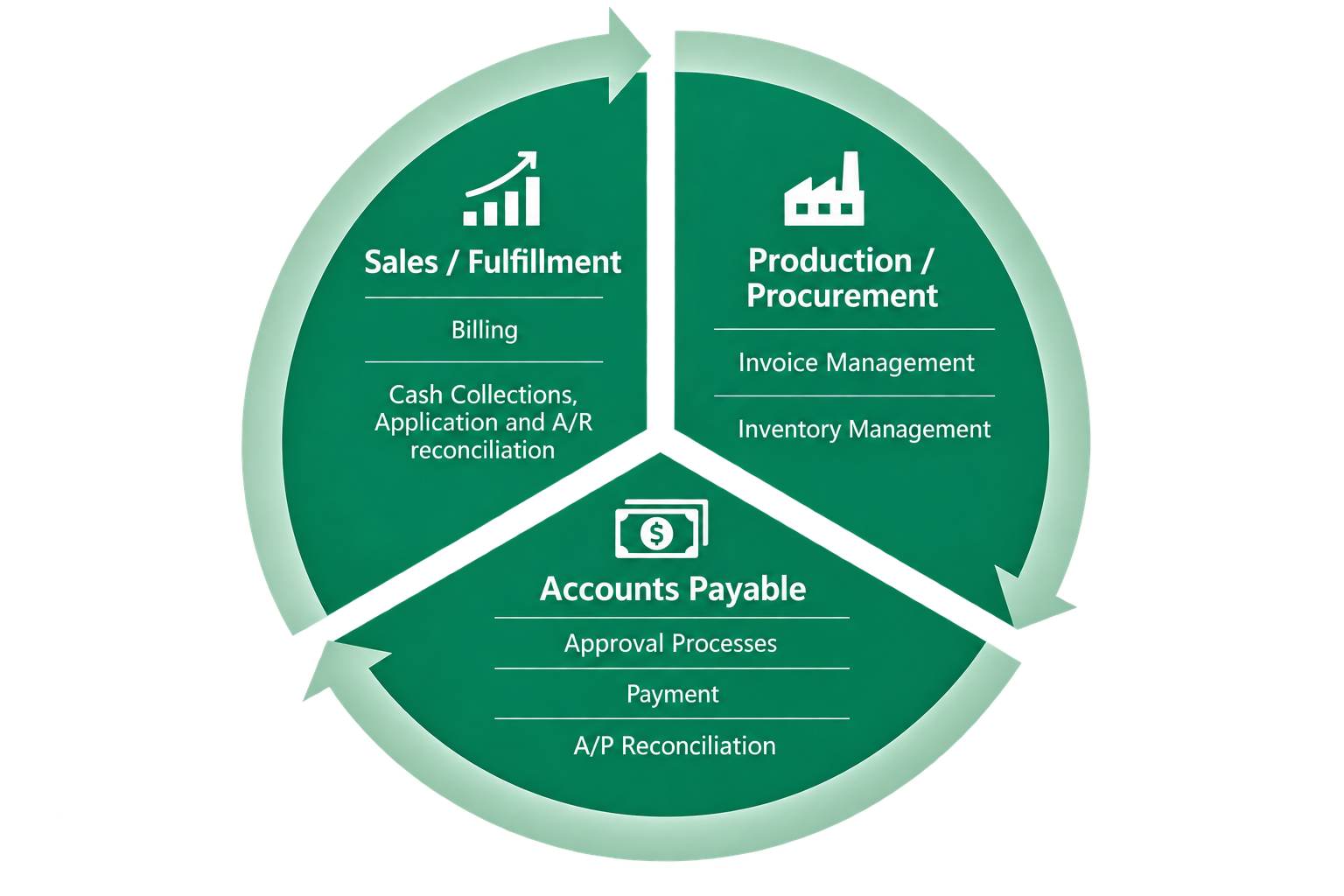 Treasury process and ERP integration graphic from Innovative Treasury Solutions